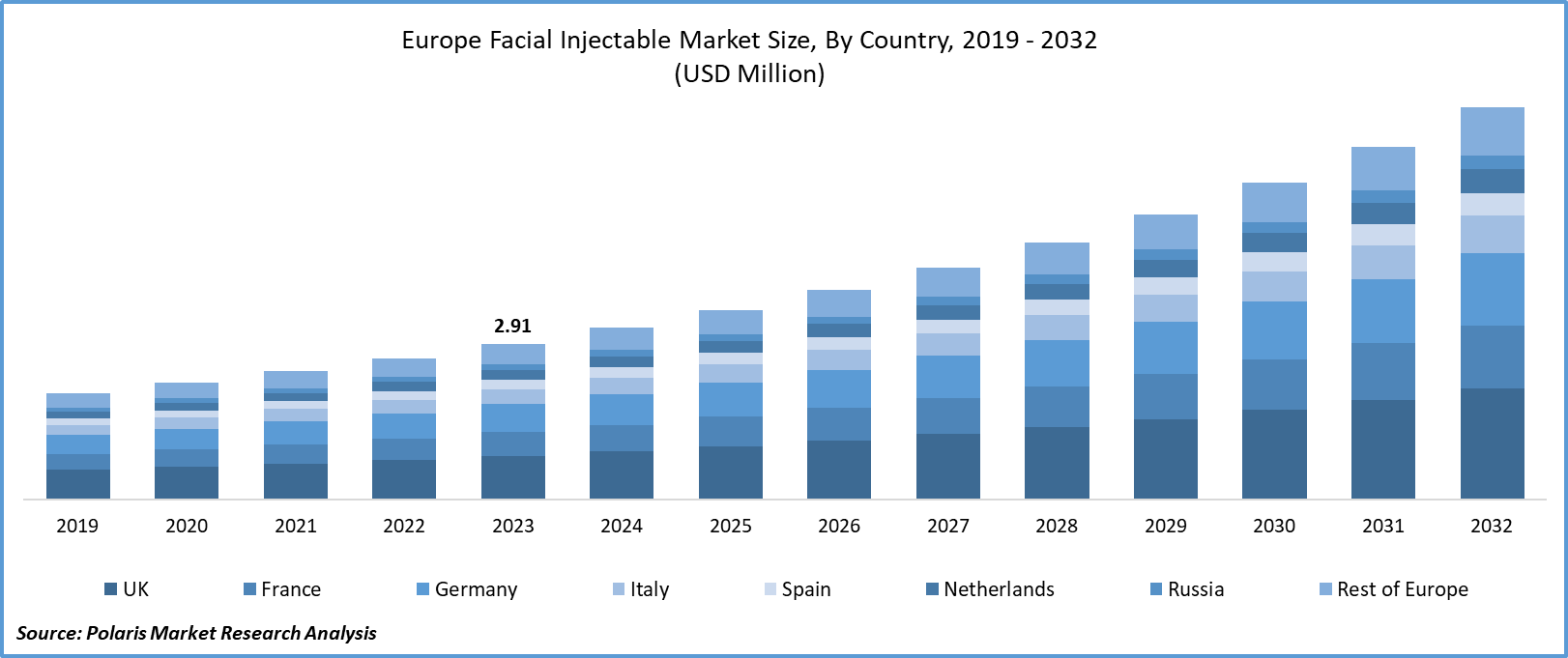 Europe Facial Injectable Market Size